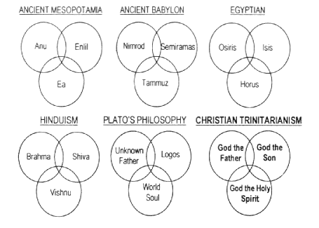 trinity god trinities religious diagram plato history